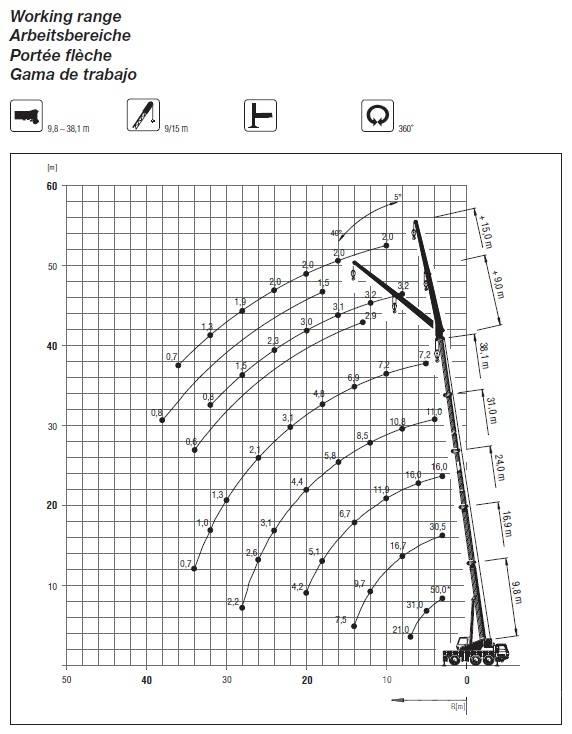 Grove GMK 3050 Polovne dizalice za sve terene