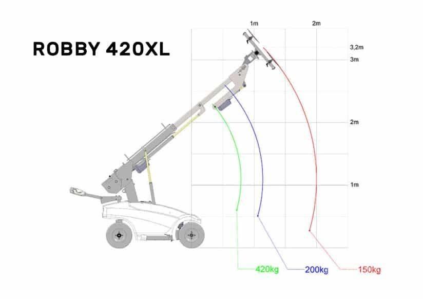Robby 420xl Ostalo za građevinarstvo