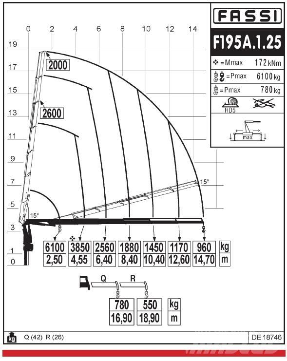 Fassi F195A.1.25 Kranovi za utovar